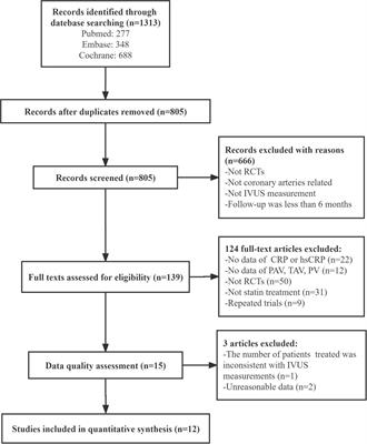 C-reactive protein and coronary atheroma regression following statin therapy: A meta-regression of randomized controlled trials